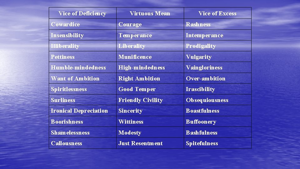 Vice of Deficiency Virtuous Mean Vice of Excess Cowardice Courage Rashness Insensibility Temperance Intemperance