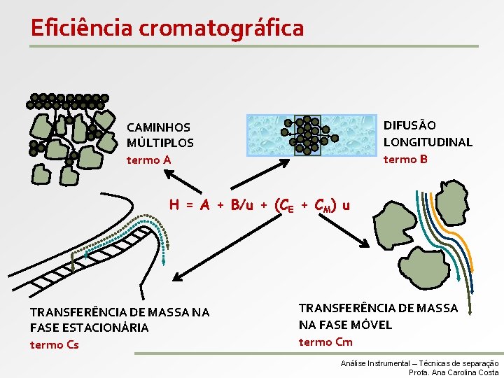 Eficiência cromatográfica DIFUSÃO LONGITUDINAL termo B CAMINHOS MÚLTIPLOS termo A H = A +