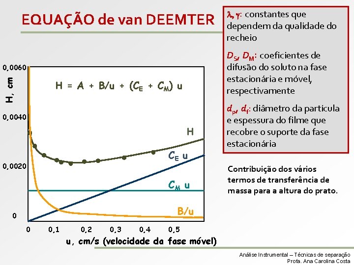 EQUAÇÃO de van DEEMTER H, cm dependem da qualidade do recheio DS, DM: coeficientes