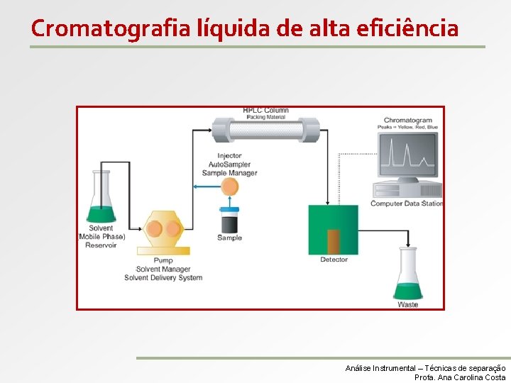 Cromatografia líquida de alta eficiência Análise Instrumental – Técnicas de separação Profa. Ana Carolina