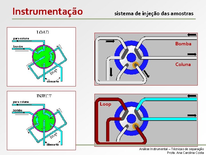 Instrumentação sistema de injeção das amostras Bomba Coluna Loop Análise Instrumental – Técnicas de