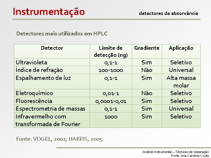 Instrumentação detectores de absorvância Detectores mais utilizados em HPLC Detector Ultravioleta Índice de refração