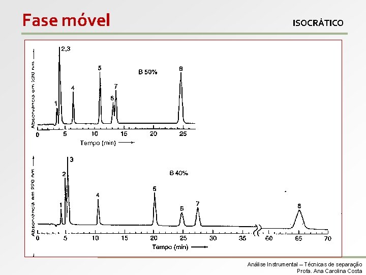 Fase móvel ISOCRÁTICO Análise Instrumental – Técnicas de separação Profa. Ana Carolina Costa 