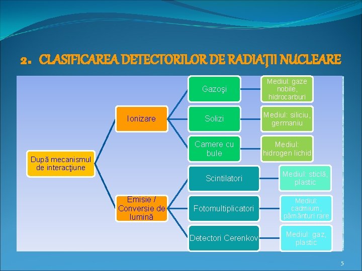 2. CLASIFICAREA DETECTORILOR DE RADIAŢII NUCLEARE Ionizare După mecanismul de interacţiune Emisie / Conversie