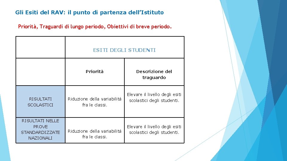 Gli Esiti del RAV: il punto di partenza dell’Istituto Priorità, Traguardi di lungo periodo, Gli Esiti del RAV: il punto di partenza dell’Istituto Priorità, Traguardi di lungo periodo,