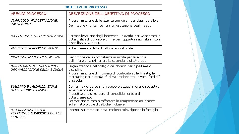 OBIETTIVI DI PROCESSO AREA DI PROCESSO DESCRIZIONE DELL’OBIETTIVO DI PROCESSO CURRICOLO, PROGETTAZIONE, VALUTAZIONE Programmazione OBIETTIVI DI PROCESSO AREA DI PROCESSO DESCRIZIONE DELL’OBIETTIVO DI PROCESSO CURRICOLO, PROGETTAZIONE, VALUTAZIONE Programmazione