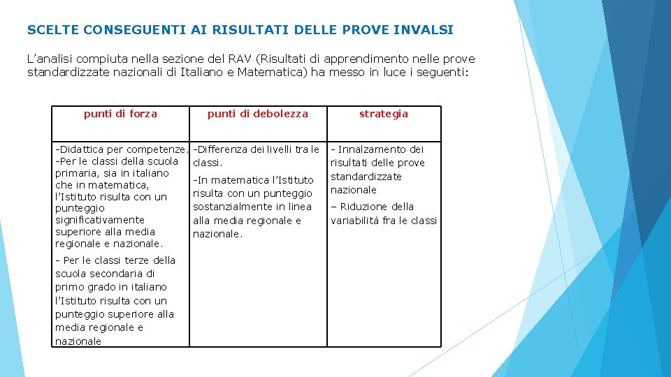 SCELTE CONSEGUENTI AI RISULTATI DELLE PROVE INVALSI L’analisi compiuta nella sezione del RAV (Risultati SCELTE CONSEGUENTI AI RISULTATI DELLE PROVE INVALSI L’analisi compiuta nella sezione del RAV (Risultati