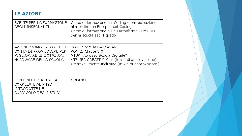 LE AZIONI SCELTE PER LA FORMAZIONE Corso di formazione sul Coding e partecipazione DEGLI LE AZIONI SCELTE PER LA FORMAZIONE Corso di formazione sul Coding e partecipazione DEGLI