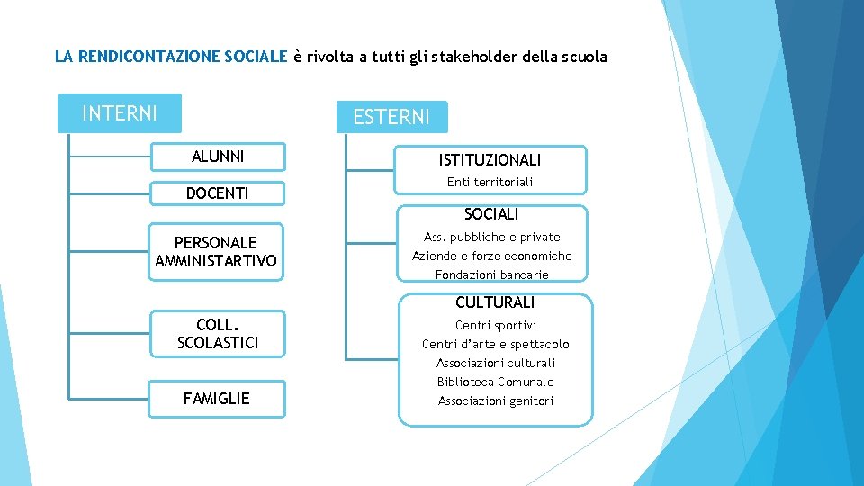 LA RENDICONTAZIONE SOCIALE è rivolta a tutti gli stakeholder della scuola INTERNI ESTERNI ALUNNI LA RENDICONTAZIONE SOCIALE è rivolta a tutti gli stakeholder della scuola INTERNI ESTERNI ALUNNI
