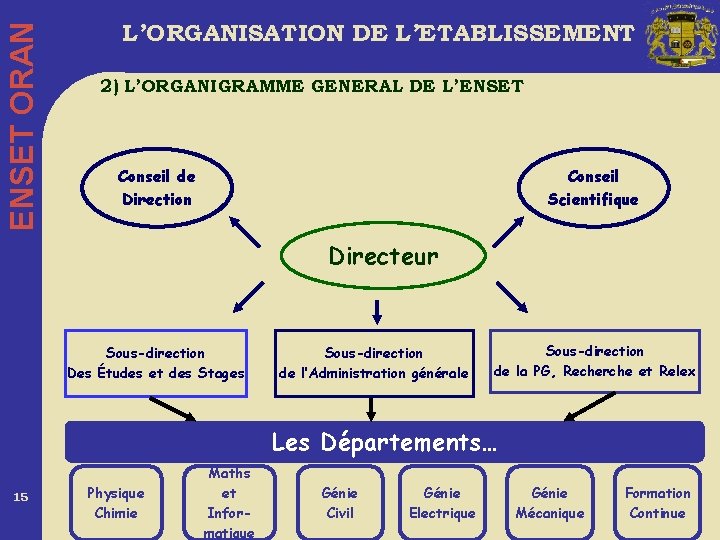 ENSET ORAN L’ORGANISATION DE L’ETABLISSEMENT 2) L’ORGANIGRAMME GENERAL DE L’ENSET Conseil de Direction Conseil