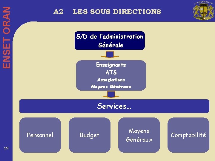 ENSET ORAN A 2 LES SOUS DIRECTIONS S/D de l’administration Générale Enseignants ATS Associations
