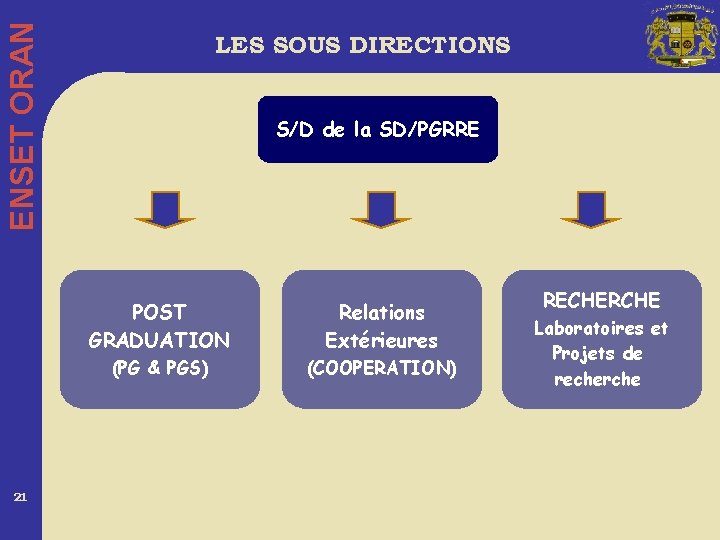 ENSET ORAN 21 LES SOUS DIRECTIONS S/D de la SD/PGRRE POST GRADUATION Relations Extérieures