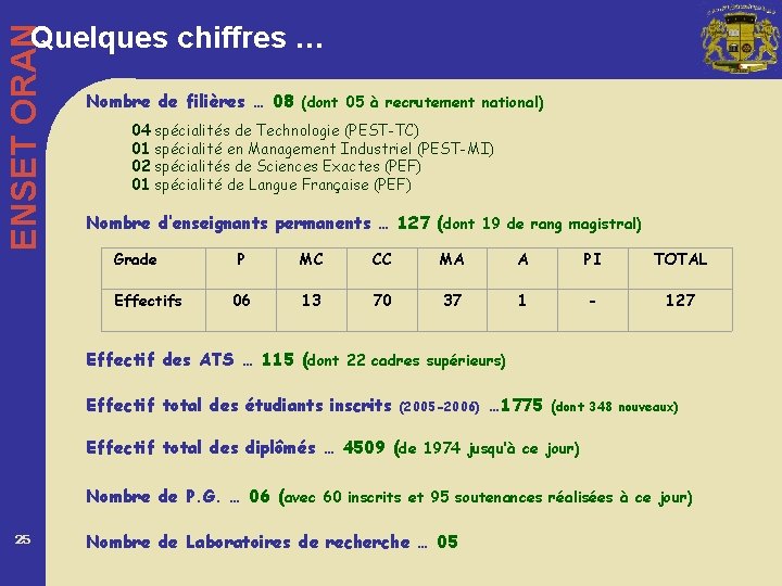 ENSET ORAN Quelques chiffres … Nombre de filières … 08 (dont 05 à recrutement