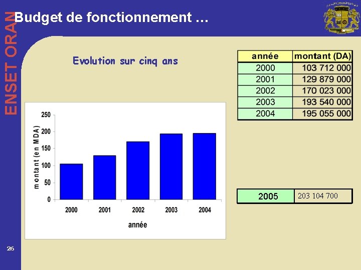 ENSET ORAN Budget de fonctionnement … Evolution sur cinq ans 2005 26 203 104