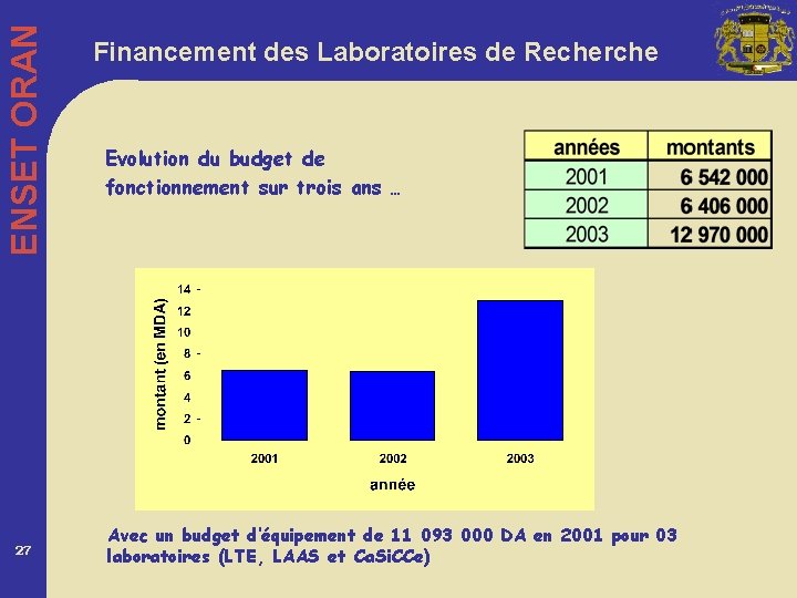 ENSET ORAN 27 Financement des Laboratoires de Recherche Evolution du budget de fonctionnement sur