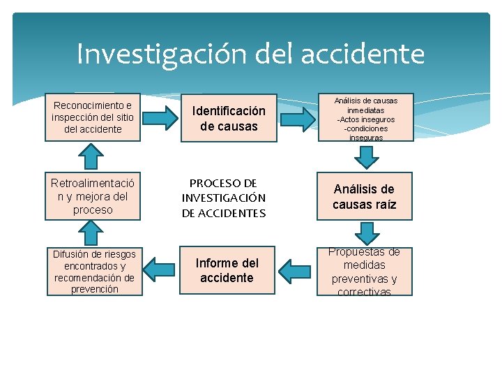Investigación del accidente Reconocimiento e inspección del sitio del accidente Identificación de causas Análisis