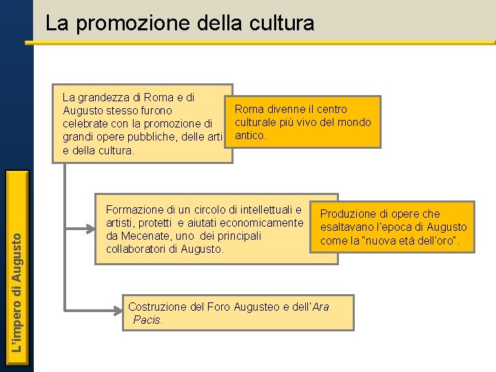 La promozione della cultura L’impero di Augusto La grandezza di Roma e di Augusto La promozione della cultura L’impero di Augusto La grandezza di Roma e di Augusto