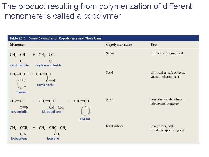 The product resulting from polymerization of different monomers is called a copolymer 