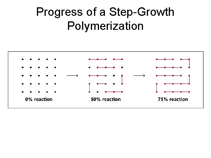 Progress of a Step-Growth Polymerization 