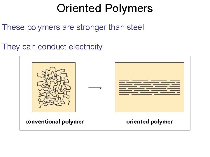 Oriented Polymers These polymers are stronger than steel They can conduct electricity 