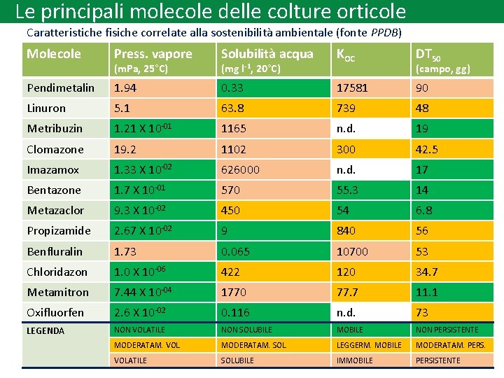 Le principali molecole delle colture orticole Caratteristiche fisiche correlate alla sostenibilità ambientale (fonte PPDB)