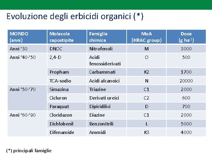 Evoluzione degli erbicidi organici (*) MONDO (anni) Molecola capostipite Famiglia chimica Anni ’ 30