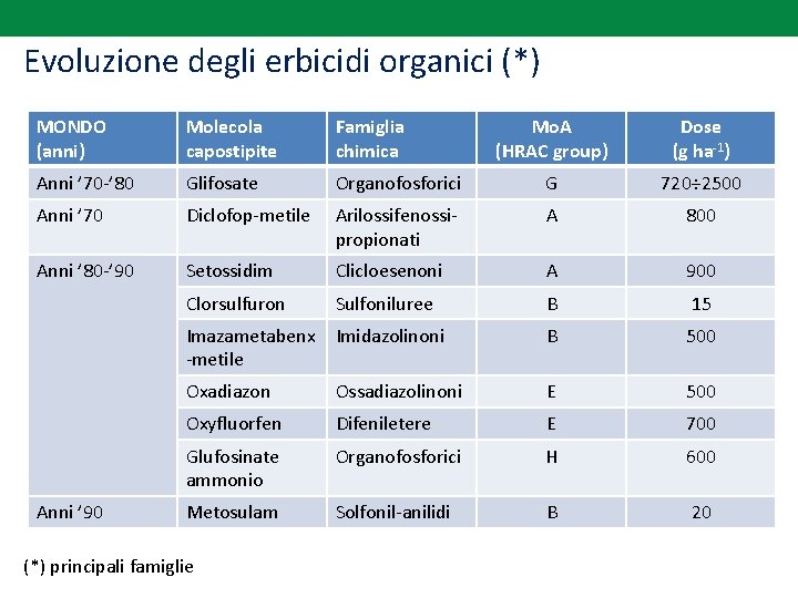 Evoluzione degli erbicidi organici (*) MONDO (anni) Molecola capostipite Famiglia chimica Anni ’ 70