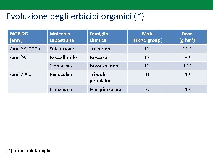 Evoluzione degli erbicidi organici (*) MONDO (anni) Molecola capostipite Famiglia chimica Anni ’ 90