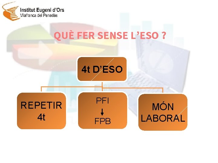 QUÈ FER SENSE L’ESO ? 4 t D’ESO REPETIR 4 t PFI FPB MÓN