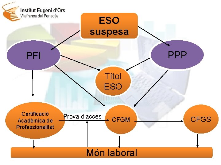 ESO suspesa PPP PFI Títol ESO Certificació Acadèmica de Professionalitat Prova d'accés CFGM Món