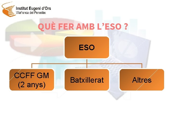 QUÈ FER AMB L’ESO ? ESO CCFF GM (2 anys) Batxillerat Altres 