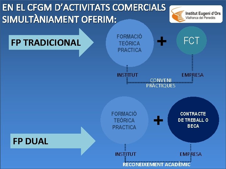 EN EL CFGM D’ACTIVITATS COMERCIALS SIMULTÀNIAMENT OFERIM: FP TRADICIONAL FORMACIÓ TEÒRICA PRACTICA INSTITUT FORMACIÓ