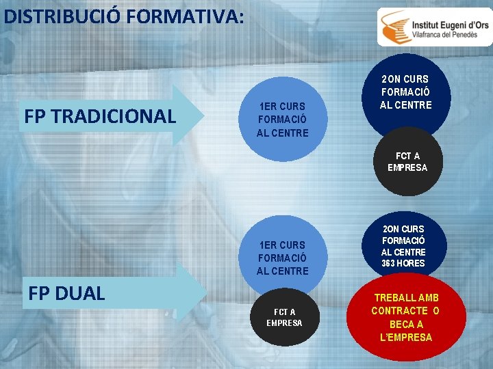 DISTRIBUCIÓ FORMATIVA: FP TRADICIONAL 1 ER CURS FORMACIÓ AL CENTRE 2 ON CURS FORMACIÓ