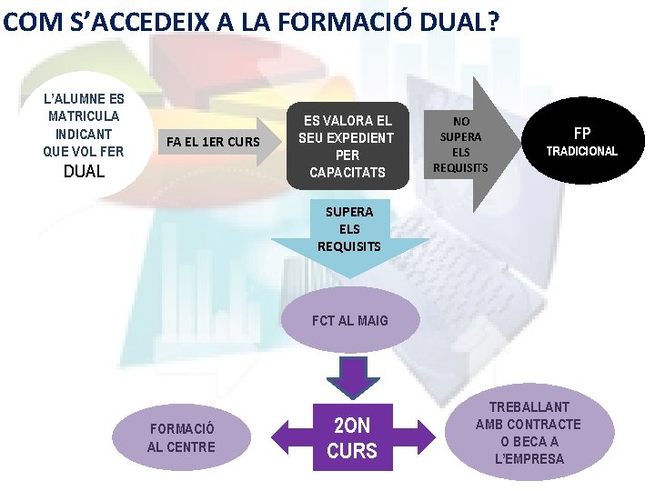 COM S’ACCEDEIX A LA FORMACIÓ DUAL? L’ALUMNE ES MATRICULA INDICANT QUE VOL FER FA
