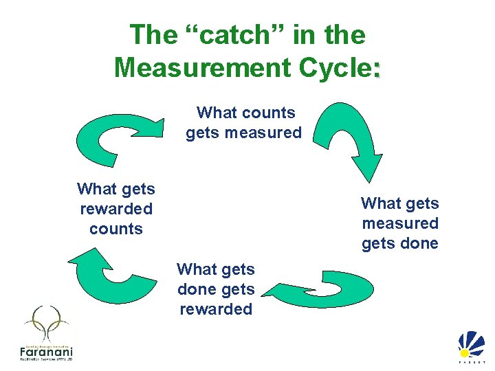 The “catch” in the Measurement Cycle: What counts gets measured What gets rewarded counts