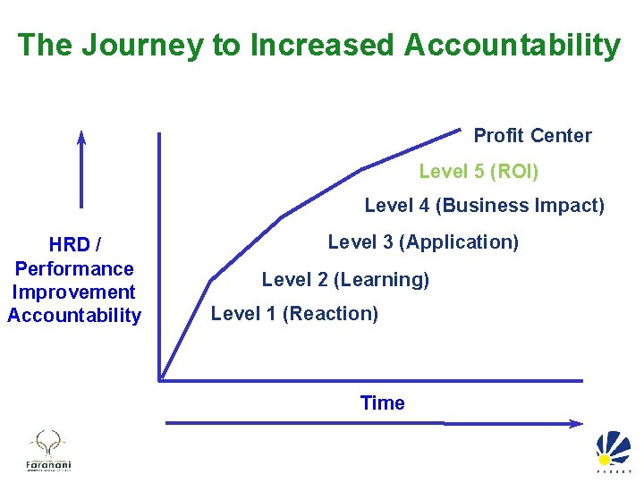 The Journey to Increased Accountability Profit Center Level 5 (ROI) Level 4 (Business Impact)