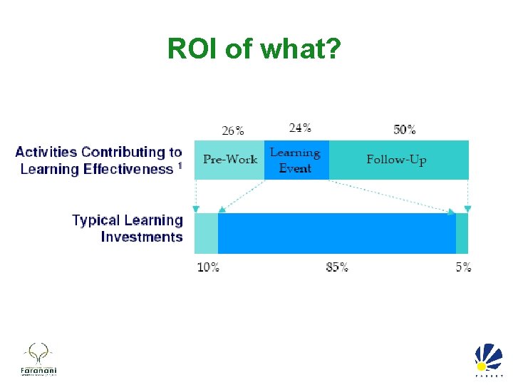 ROI of what? 