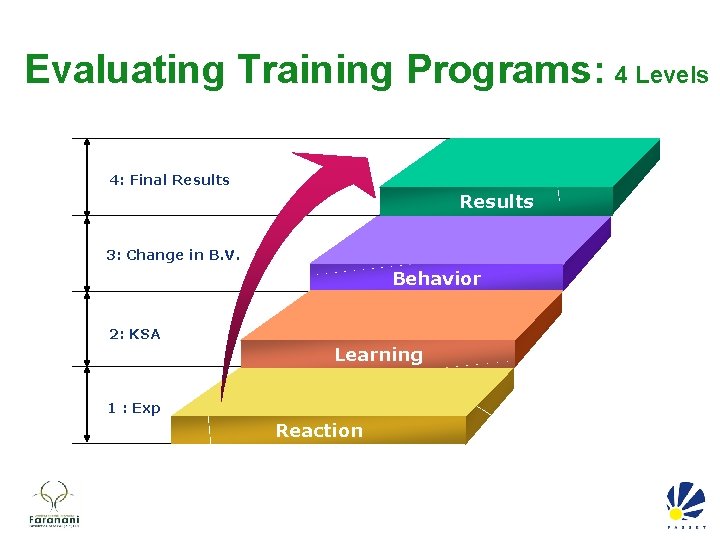 Evaluating Training Programs: 4 Levels 4: Final Results 3: Change in B. V. Behavior