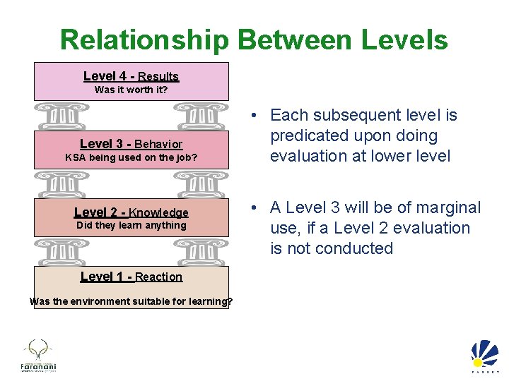 Relationship Between Levels Level 4 - Results Was it worth it? Level 3 -