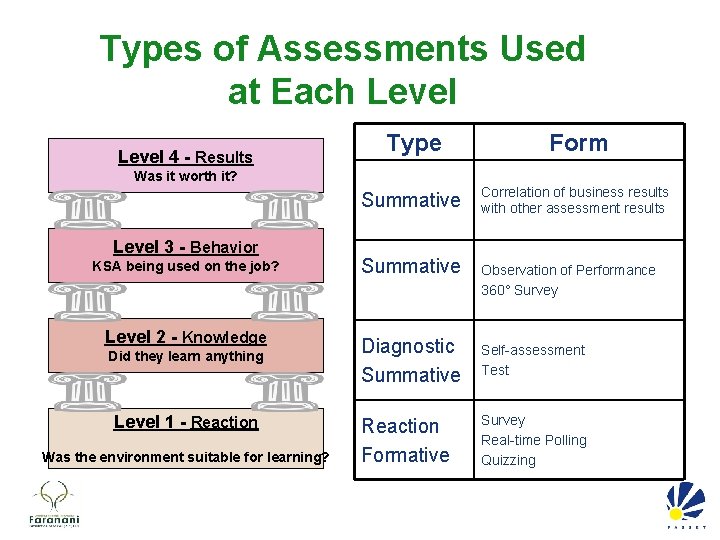 Types of Assessments Used at Each Level 4 - Results Type Form Summative Correlation