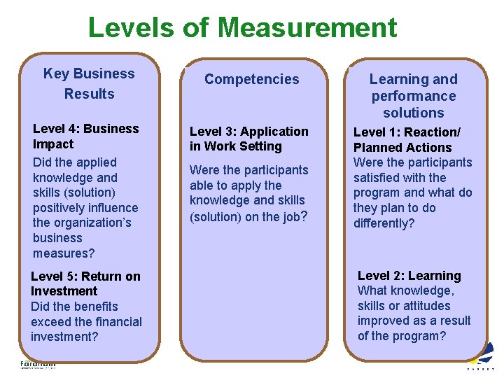 Levels of Measurement Key Business Results Competencies Learning and performance solutions Level 4: Business