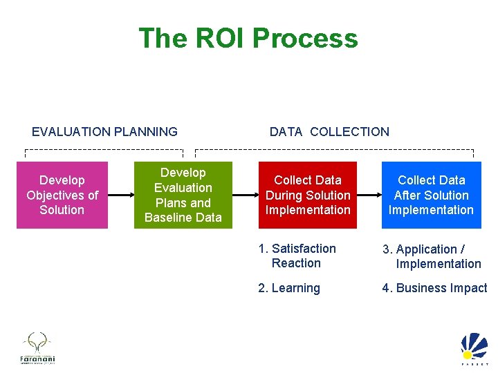 The ROI Process EVALUATION PLANNING Develop Objectives of Solution Develop Evaluation Plans and Baseline