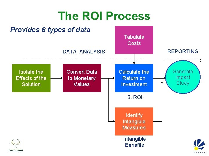 The ROI Process Provides 6 types of data Tabulate Costs REPORTING DATA ANALYSIS Isolate