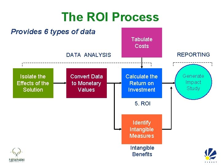 The ROI Process Provides 6 types of data Tabulate Costs REPORTING DATA ANALYSIS Isolate