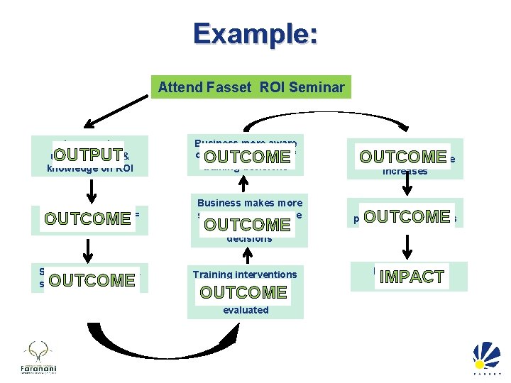 Example: Attend Fasset ROI Seminar Increase in understanding & knowledge on ROI Business more