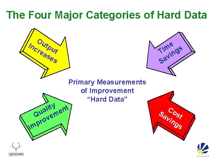 The Four Major Categories of Hard Data Ou Inc tp rea ut se s