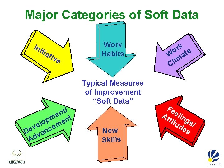 Major Categories of Soft Data Ini tia tiv e Work Habits Typical Measures of