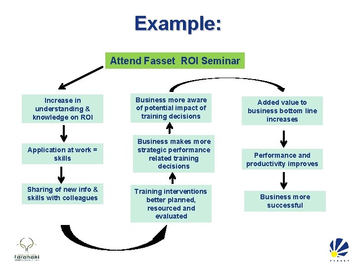 Example: Attend Fasset ROI Seminar Increase in understanding & knowledge on ROI Application at