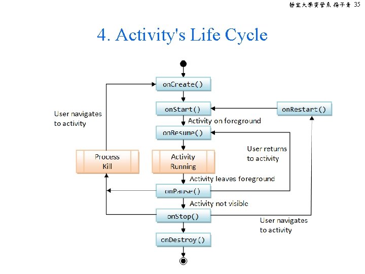 靜宜大學資管系 楊子青 35 4. Activity's Life Cycle 