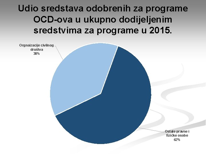 Udio sredstava odobrenih za programe OCD-ova u ukupno dodijeljenim sredstvima za programe u 2015.